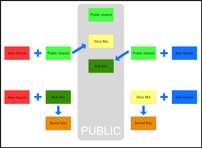 Diffie–Hellman key exchange